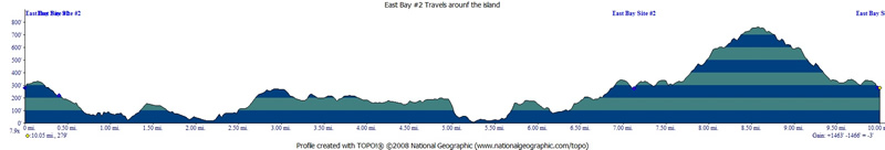 Profile of Trail