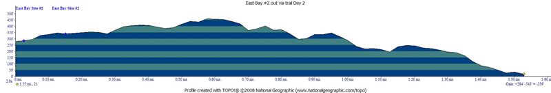 Profile of Trail