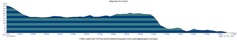 Profile of Trail