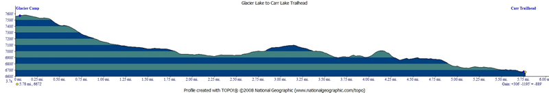 Profile of day three