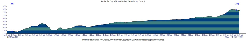 Profile of Trail