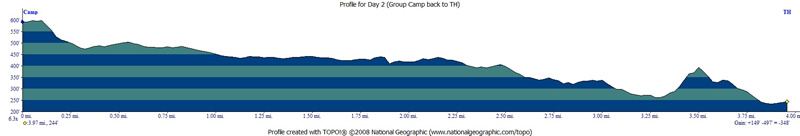 Profile of Trail